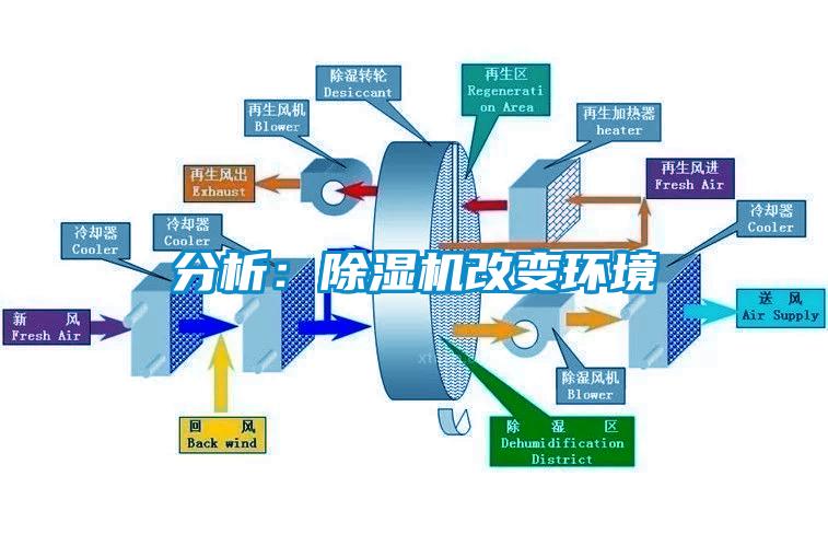 分析：除濕機改變環境