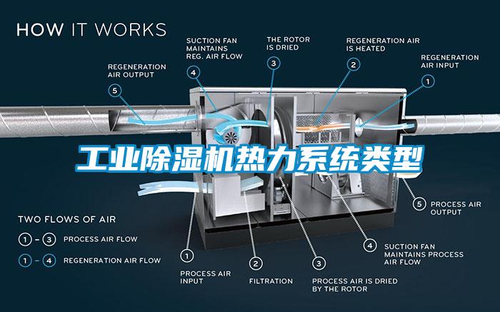 工業除濕機熱力系統類型