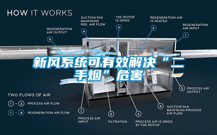 新風系統可有效解決“二手煙”危害