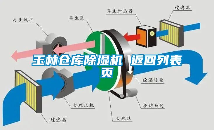 玉林倉庫除濕機 返回列表頁