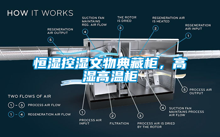 恒濕控濕文物典藏柜，高濕高溫柜