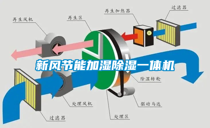 新風節(jié)能加濕除濕一體機