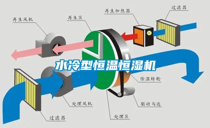 水冷型恒溫恒濕機