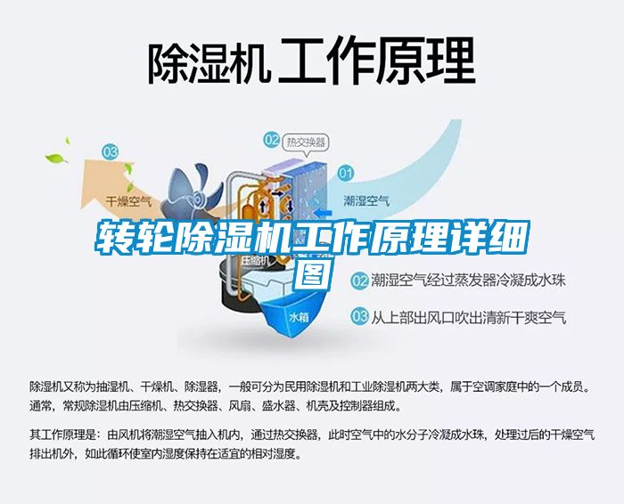 轉(zhuǎn)輪除濕機工作原理詳細(xì)圖